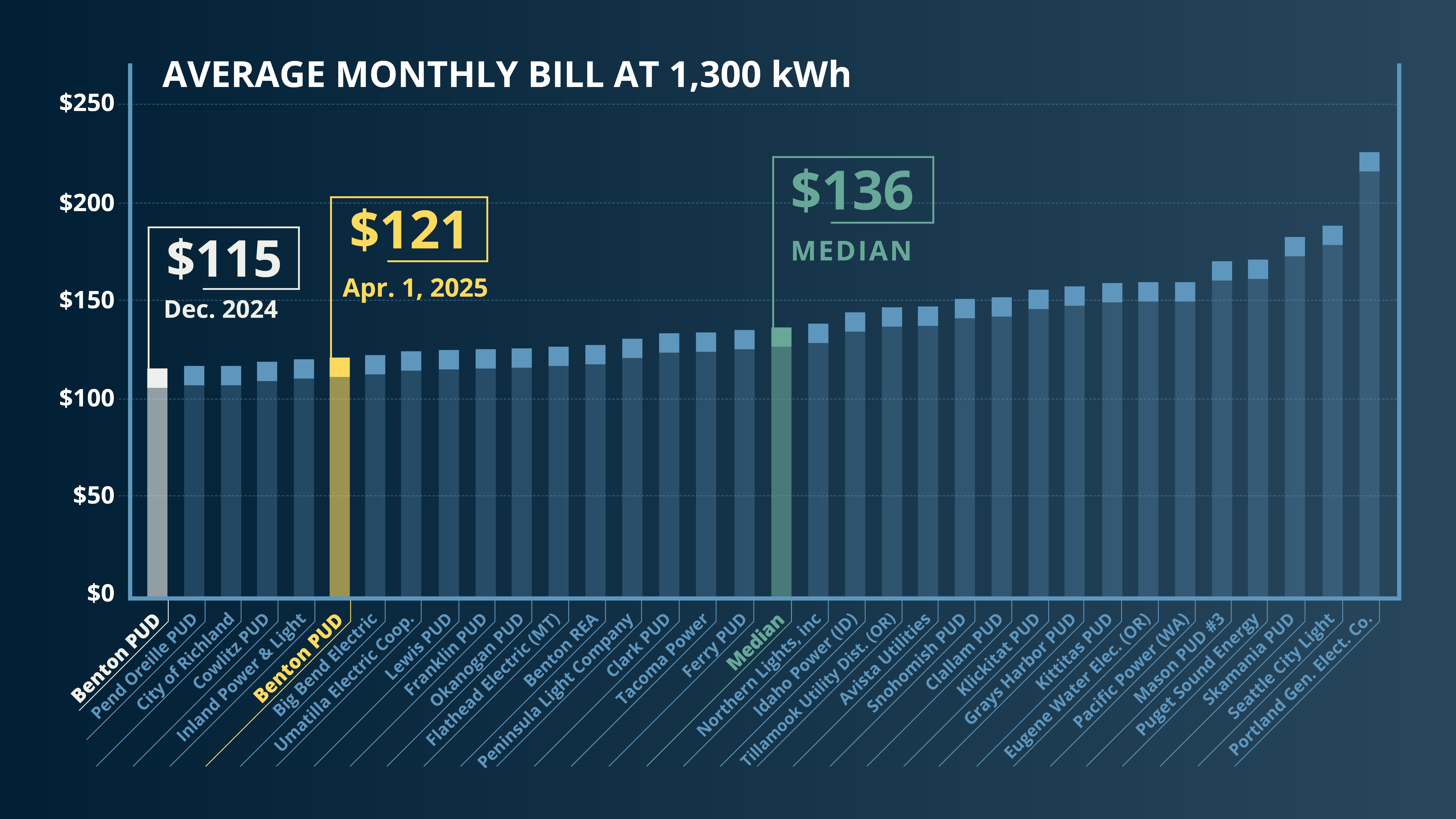 Average Monthly Bill at 1300 kWh