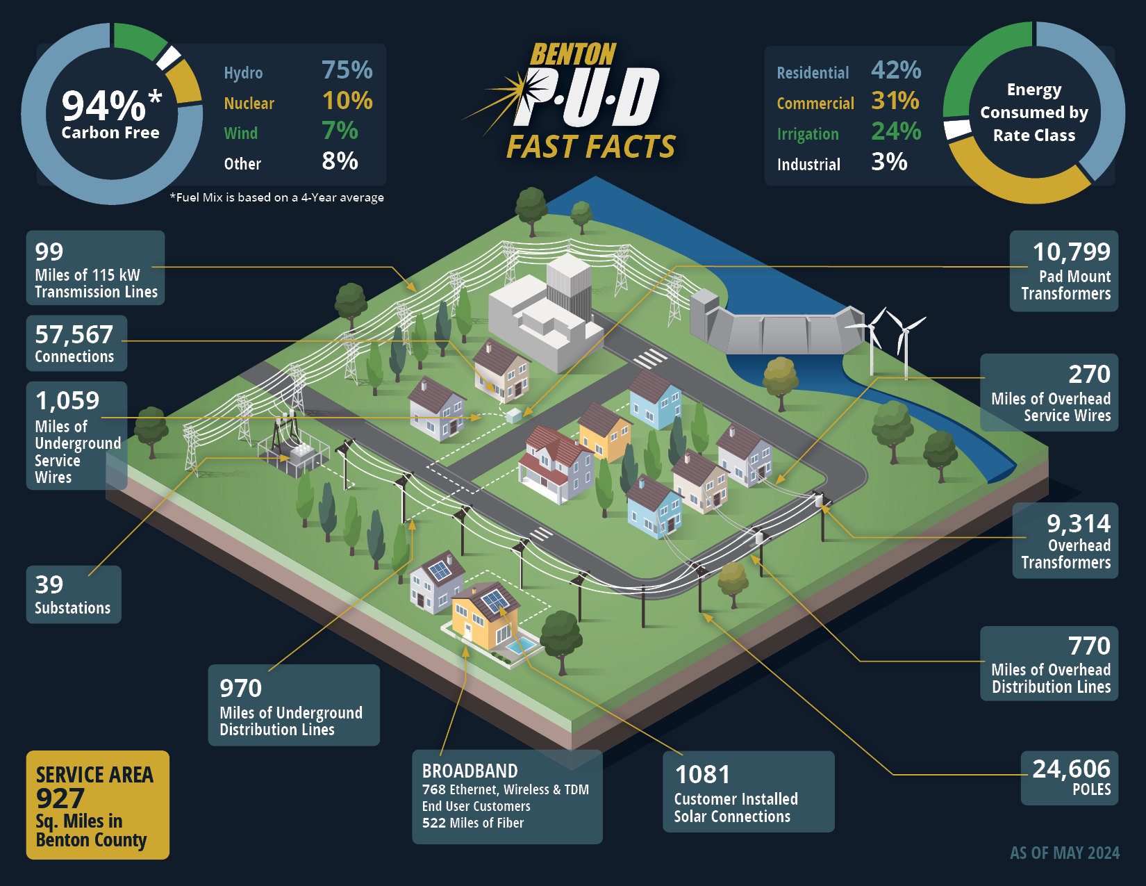 infographic showing various statistics about Benton PUD