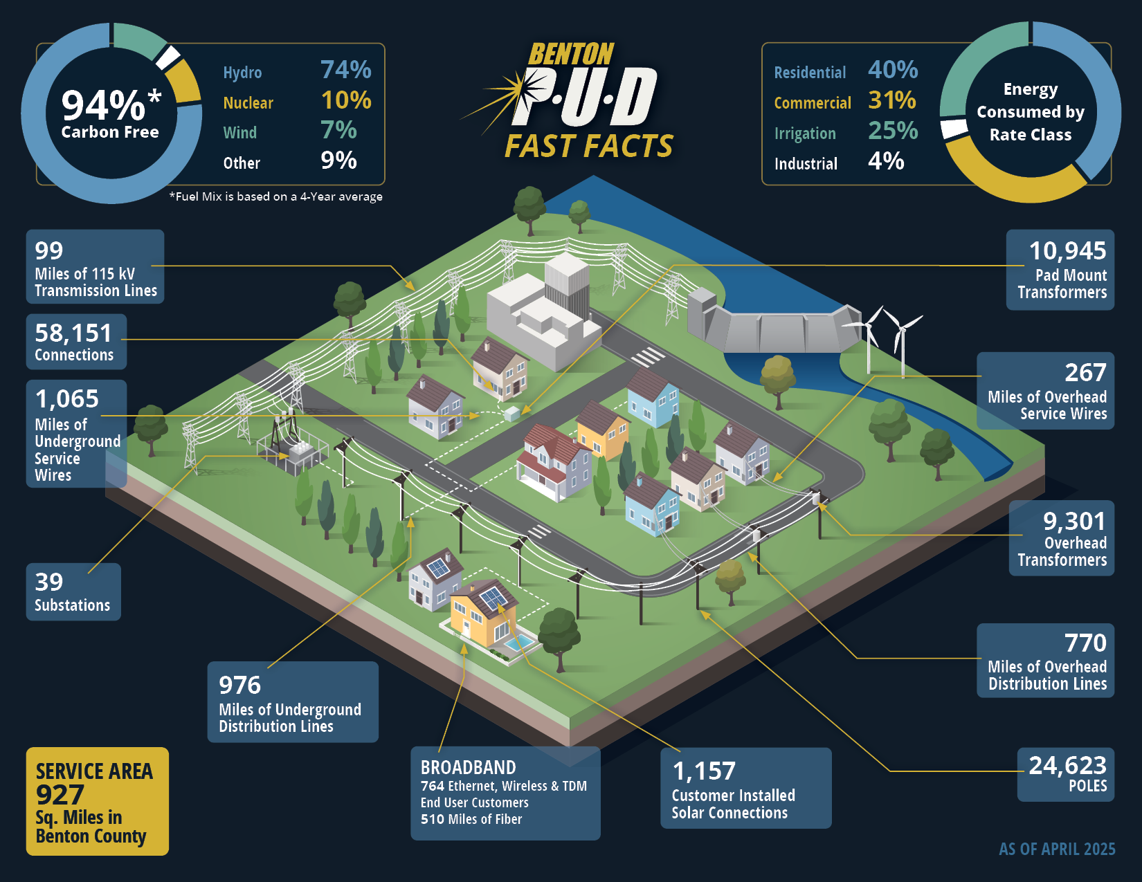 Fast Facts informational graphic