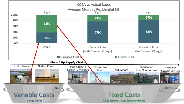 Variable Versus Fixed Costs