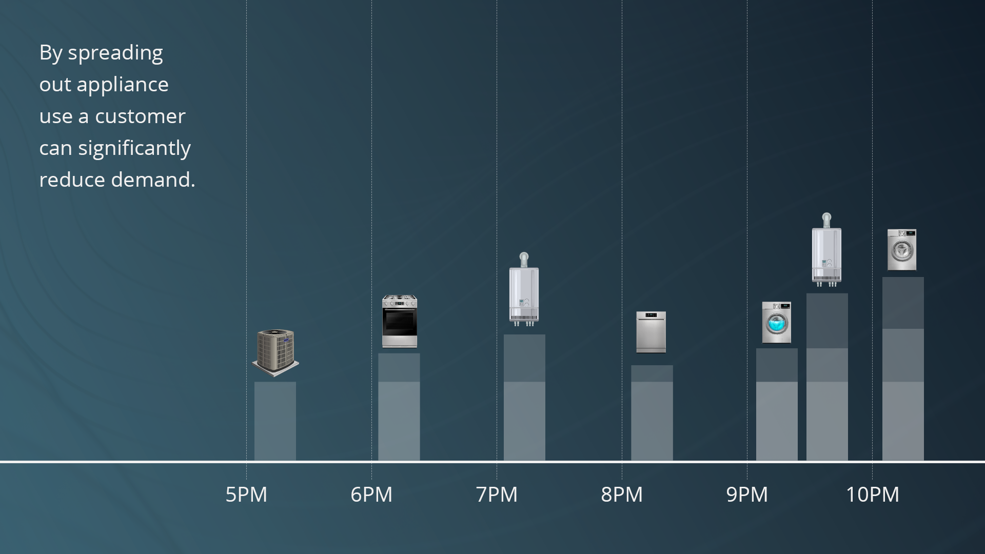 Spreading Out Appliance Use