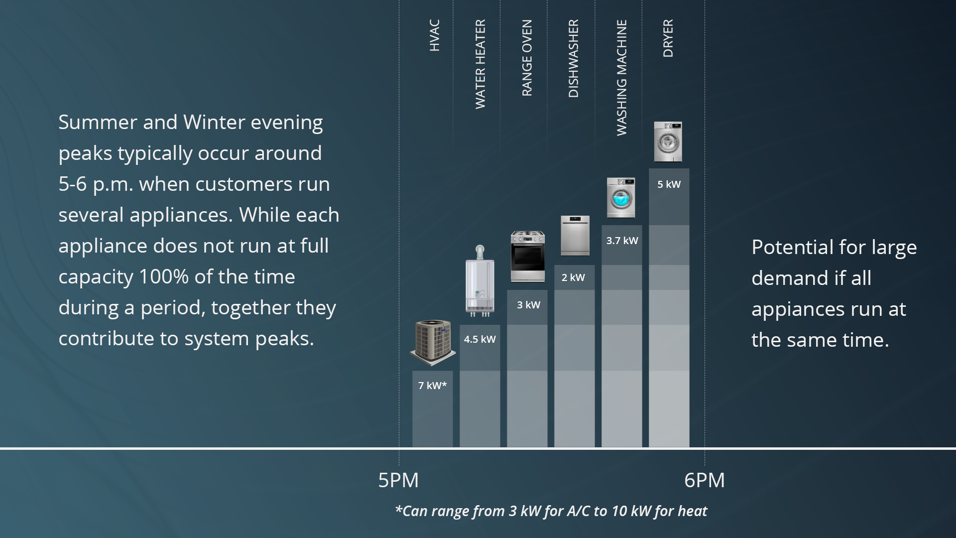 Appliance Kilowatt Demand Usage