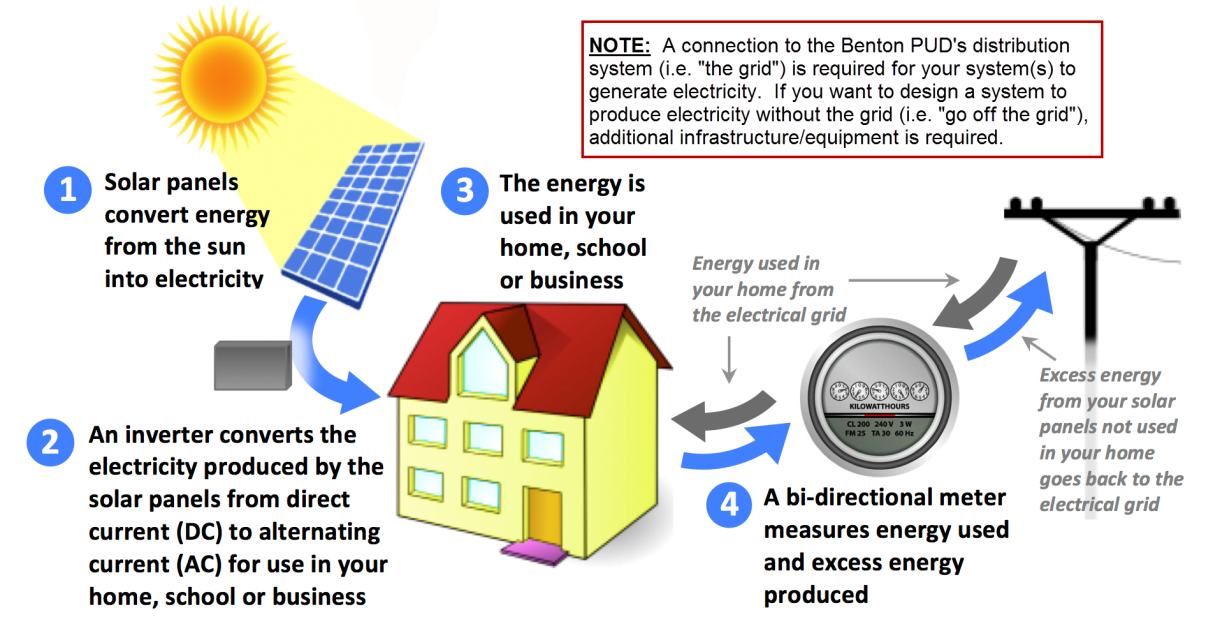 net metering infographic