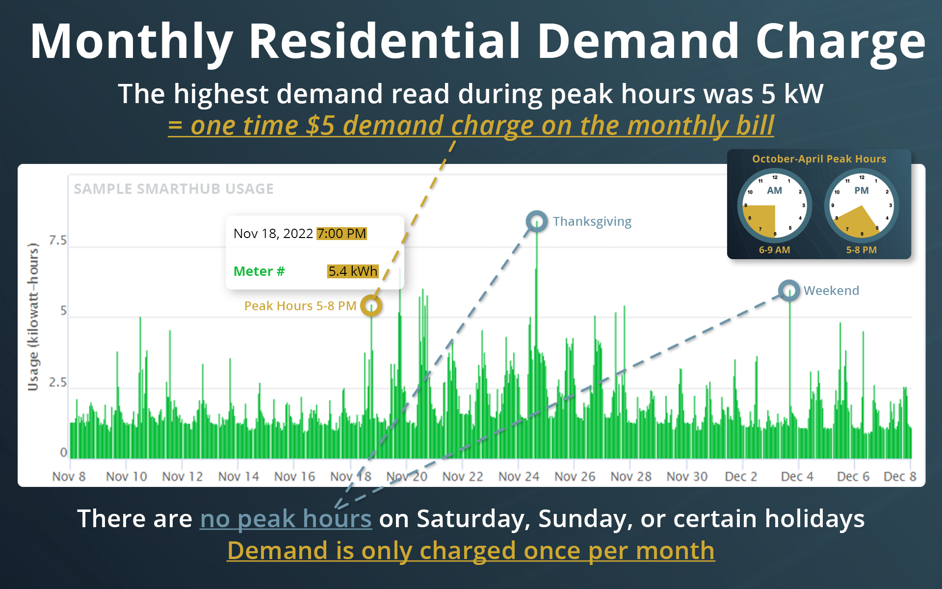 Monthly Residential Demand Charge