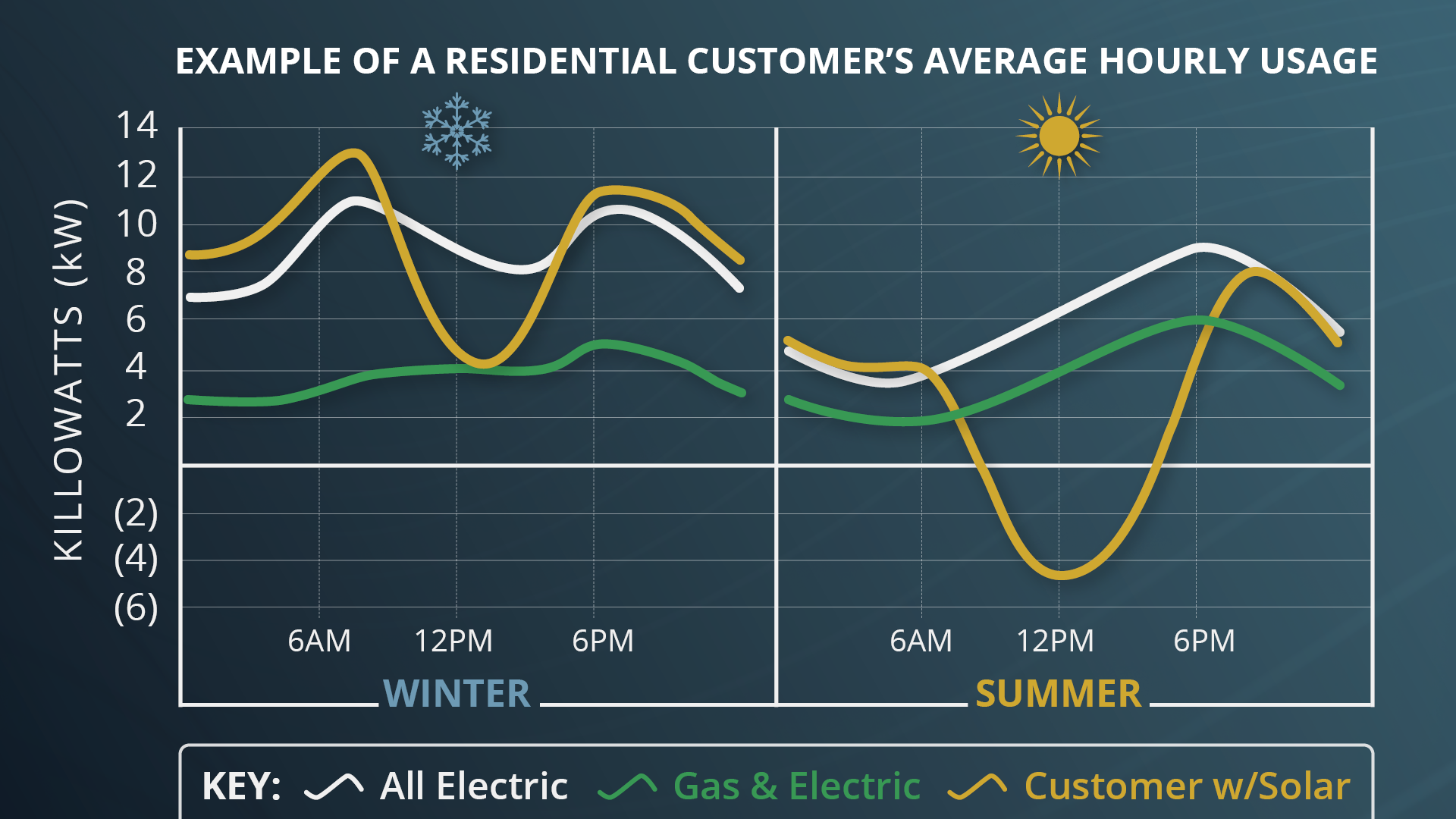 Customers Average Hourly Usage