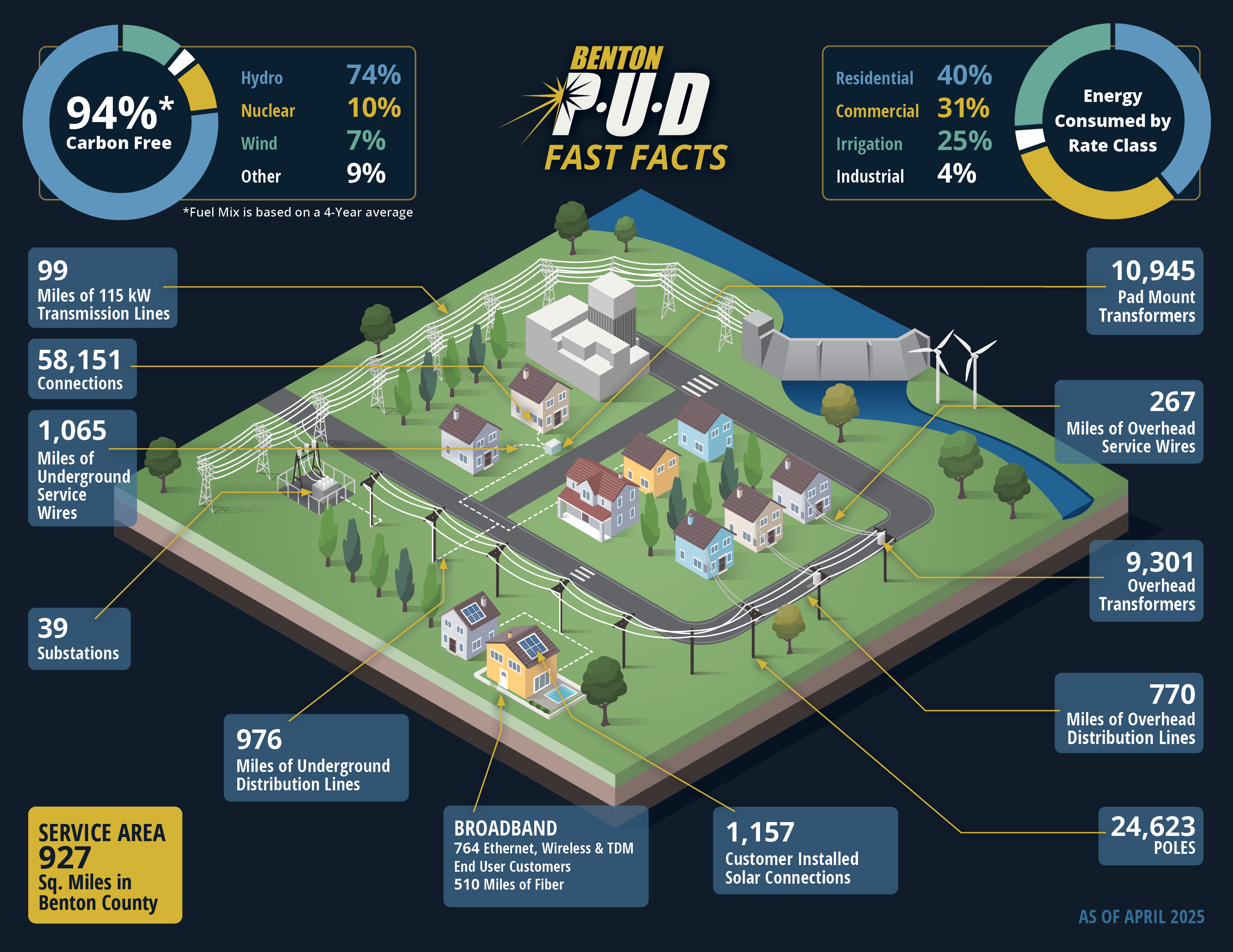 infographic showing various statistics about Benton PUD