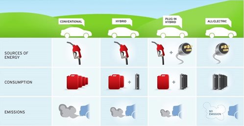 graphic showing types of energy, consumption, and emissions for conventional and electric vehicles