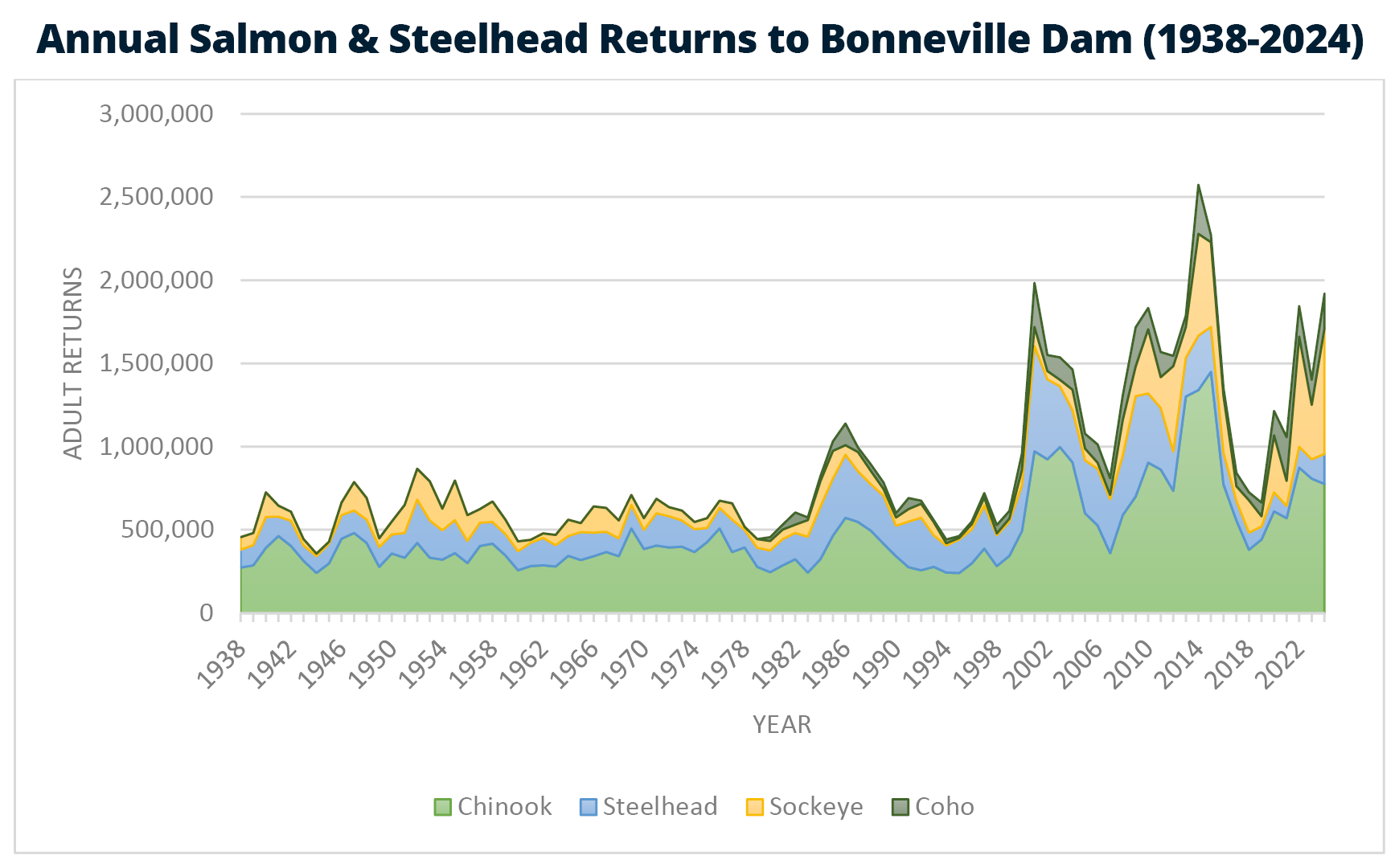 Record-Breaking Salmon Returns