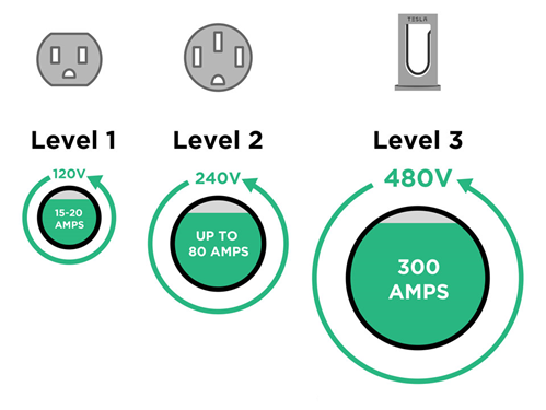 infographic showing volts and amps for level 1, level 2, and level 3 chargers